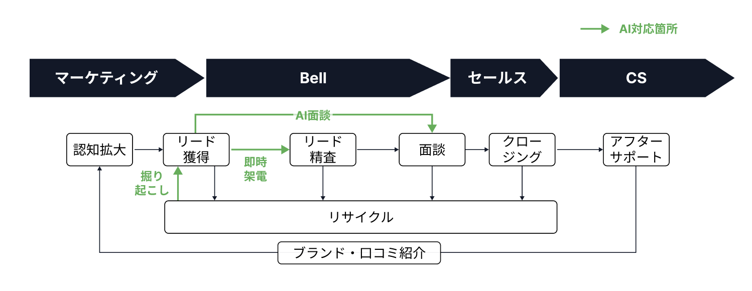 theモデルをもとにしたBellの3本の施策