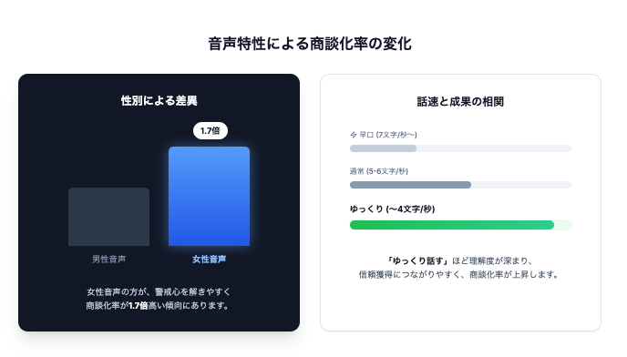 声質による商談率の変化