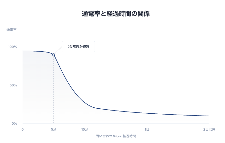 問い合わせからの経過日数ごとの通電率