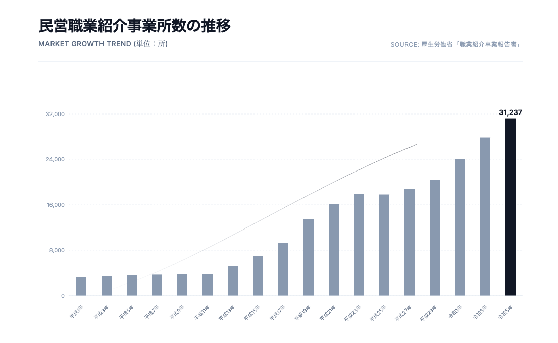 エージェント数推移